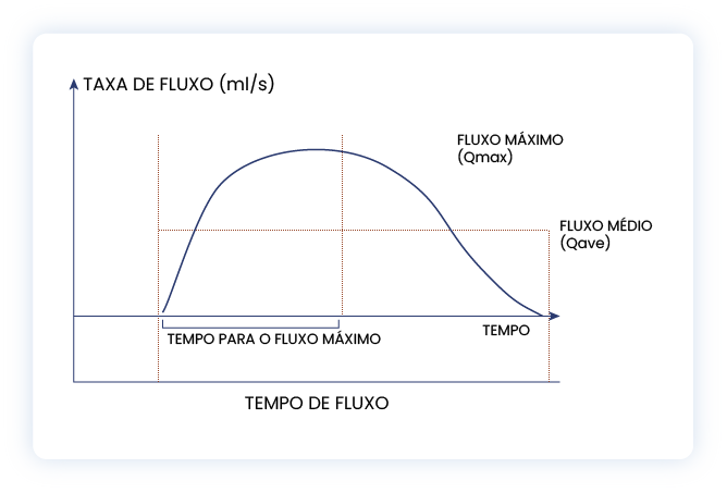 Gráfico que mostra a taxa de Fluxo